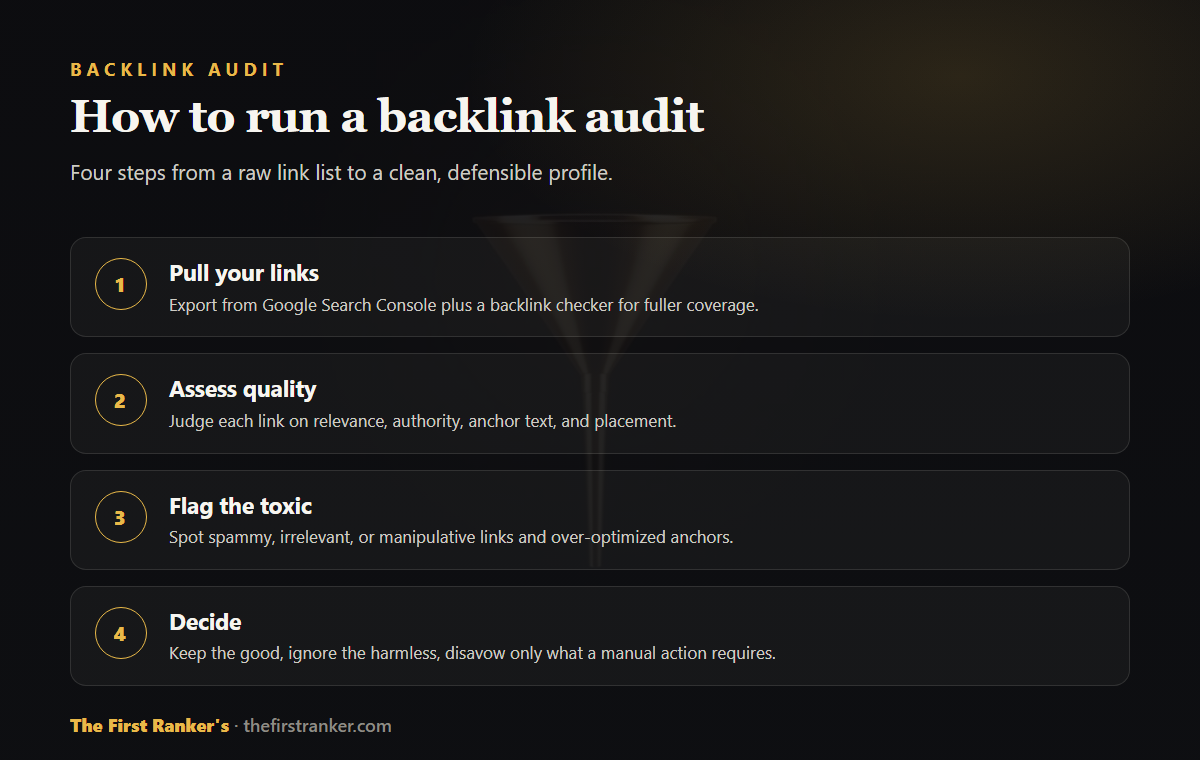 The four-step backlink audit workflow: pull your links from Search Console and a checker, assess quality on relevance and authority, flag toxic links and over-optimized anchors, then decide to keep, ignore, or disavow