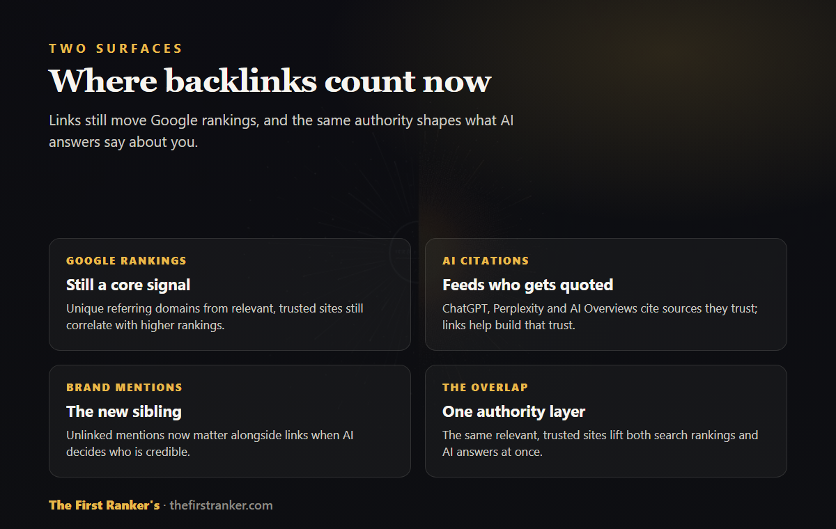 Where backlinks count now: Google rankings (still a core signal), AI citations (feeds who gets quoted), brand mentions (the new sibling), and the overlap (one authority layer)